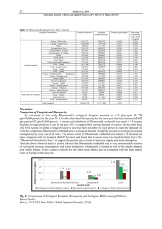 271 Shakil et al., 2014
Australian Journal of Basic and Applied Sciences, 8(7) May 2014, Pages: 265-276
Table 15: Dhanmondi Residential Areas Total Footprint.
Footprint Components Footprint (Hectare) Footprint
(Global Hectare)
Footprint (gha/capita) Percentage
Contribution
in the Total
Footprint
Carbon Footprint
Energy - Electricity 6314.375 7956.112 0.1850 15.516
Energy - Natural Gas 11420.989 14390.446 0.3347 28.064
Water 345.057 434.772 0.0101 0.848
Transportation- Fuel 2414.978 3042.873 0.0708 5.934
Transportation- Asphalt 827.024 1042.050 0.0242 2.032
Transportation- Air Flight 1505.622 1897.083 0.0441 3.700
Waste 987.969 1244.841 0.0289 2.428
Food - Meat 1126.786 1419.751 0.0330 2.769
Food - Dairy 897.756 1131.172 0.0263 2.206
Food - Fruits and Vegetables 1117.078 1407.518 0.0327 2.745
Food - Cereal 1671.209 2105.723 0.0490 4.106
Food - Confectionary 848.475 1069.079 0.0249 2.085
Food - Drinks 156.492 197.181 0.0046 0.385
Food - Others 1553.502 1957.413 0.0455 3.817
Goods - Furnishing and Equipment 1465.783 1846.886 0.0430 3.602
Goods - Housekeeping 473.706 596.870 0.0139 1.164
Goods - Others 1552.407 1956.033 0.0455 3.815
Service - Education 2579.244 3249.847 0.0756 6.338
Service - Health 173.575 218.705 0.0051 0.427
Service - Entertainment 741.192 933.902 0.0217 1.821
Service - Technical 937.304 1181.003 0.0275 2.303
Service - Administrative 1413.047 1780.439 0.0414 3.472
Built-up Land Footprint
Land - Residential 28.956 72.680 0.0008 0.071
Land - Goods 9.906 24.864 0.0003 0.024
Land - Services 84.849 212.968 0.0025 0.208
Land - Transportation 49.455 124.132 0.0014 0.122
Total Footprint 40,696.738 51,277.889 1.1925
Discussion:
Comparison of Footprint and Biocapacity:
As calculated in this study Dhanmondi‟s ecological footprint amounts to 1.19 gha/capita (51,278
gha/43,000 person) for the year 2011. On the other hand biocapacity for the same year has been determined 0.02
gha/capita (832 gha/43,000 person). It means each inhabitant of Dhanmondi residential area needs 1.19 hectares
of global average productive land in the year 2011 to support their various demand on nature. On the other hand
only 0.02 hectare of global average productive land has been available for each person to meet the demand. So
from the comparison Dhanmondi residential area‟s ecological demand (footprint) exceeds its ecological capacity
(biocapacity) by sixty one (61) times. The actual extent of Dhanmondi residential area (about 174 hectare) has
been compared with its footprint (40,697 hectare) and found that it needs about two hundred thirty four (234)
“Dhanmondi Residential Area” to support the present one in terms of resource supply and waste absorption.
From the above observed result it can be inferred that Dhanmondi residential area is very unsustainable in terms
of ecological resource consumption and waste production. Dhanmondi is termed as one of the ideally planned
area within Dhaka. If this scenario prevails for the other areas Dhaka can be compared with the high carbon
cities of Europe in the long run.
Fig. 1: Comparisons of Ecological Footprint, Biocapacity and Ecological Deficit among Different .
Spatial Scales:
Source: 2010 NFA Data Table (Global Footprint Network, 2010)
 