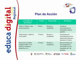 Plan de Acción
      Actividades de          Tiempo      Responsable         Resultados
       aprendizaje

Taller en Sebran como        6 horas    Docente y       Fortalecer
primera práctica.                       estudiantes     conocimientos en
                                                        matemáticas básica
                                                        jugando.
Taller kitsune , Sebran a    12 horas   Docente y       Incrementar los
nivel medio.                            estudiantes     conocimientos en las
                                                        operaciones básicas y
                                                        aumentar el interés.
Iniciación con tablas        16 horas   Docente y       Reconocimiento de
Valgetal Tablas V1.0,                   estudiantes     otros programas y
Practica Aritmetica                                     actividades con los
RekenTest v4.1                                          estudantes de 5 de
                                                        primaria.
 