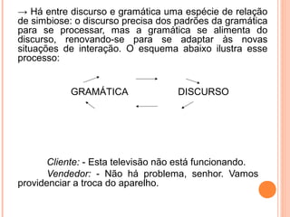 → Há entre discurso e gramática uma espécie de relação
de simbiose: o discurso precisa dos padrões da gramática
para se processar, mas a gramática se alimenta do
discurso, renovando-se para se adaptar às novas
situações de interação. O esquema abaixo ilustra esse
processo:
GRAMÁTICA

DISCURSO

Cliente: - Esta televisão não está funcionando.
Vendedor: - Não há problema, senhor. Vamos
providenciar a troca do aparelho.

 
