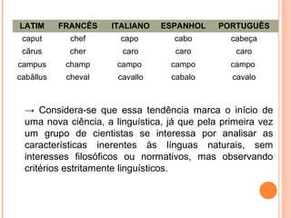 LATIM

FRANCÊS

ITALIANO

ESPANHOL

PORTUGUÊS

caput

chef

capo

cabo

cabeça

cãrus

cher

caro

caro

caro

campus

champ

campo

campo

campo

cabãllus

cheval

cavallo

cabalo

cavalo

→ Considera-se que essa tendência marca o início de
uma nova ciência, a linguística, já que pela primeira vez
um grupo de cientistas se interessa por analisar as
características inerentes às línguas naturais, sem
interesses filosóficos ou normativos, mas observando
critérios estritamente linguísticos.

 