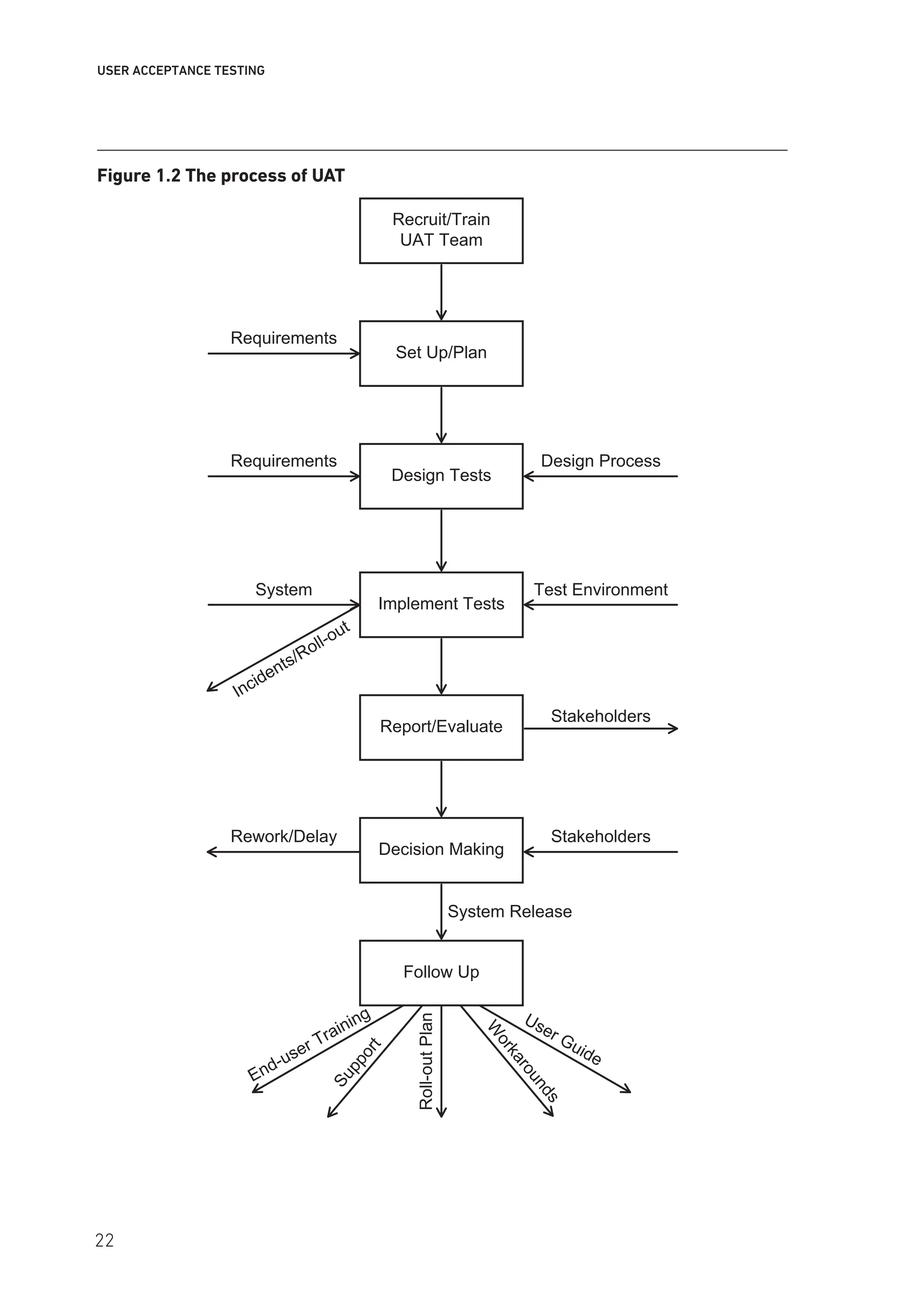 USER ACCEPTANCE TESTING
Figure 1.2 The process of UAT
Recruit/Train
UAT Team
Requirements
Set Up/Plan
Requirements Design Process
Design Tests
System Test Environment
Implement Tests
Incidents/Roll-out
Stakeholders
Report/Evaluate
Rework/Delay Stakeholders
Decision Making
System Release
Follow Up
End-user Training
t
Roll-out
Plan
W
o
r
k
a
r
o
u
n
d
User Guid
S
u
p
p
o
r
e
s
22
 