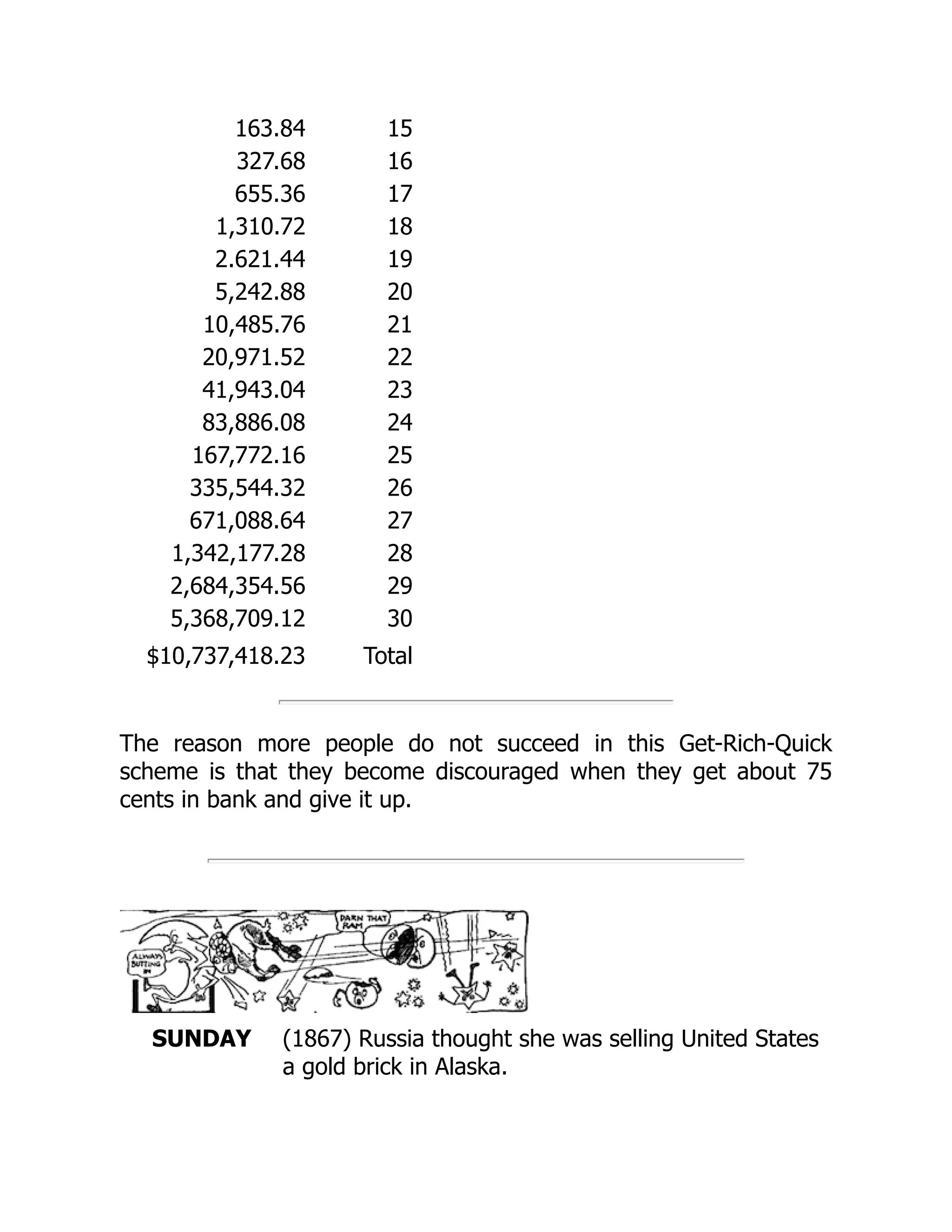 163.84 15
327.68 16
655.36 17
1,310.72 18
2.621.44 19
5,242.88 20
10,485.76 21
20,971.52 22
41,943.04 23
83,886.08 24
167,772.16 25
335,544.32 26
671,088.64 27
1,342,177.28 28
2,684,354.56 29
5,368,709.12 30
$10,737,418.23 Total
The reason more people do not succeed in this Get-Rich-Quick
scheme is that they become discouraged when they get about 75
cents in bank and give it up.
SUNDAY (1867) Russia thought she was selling United States
a gold brick in Alaska.
 