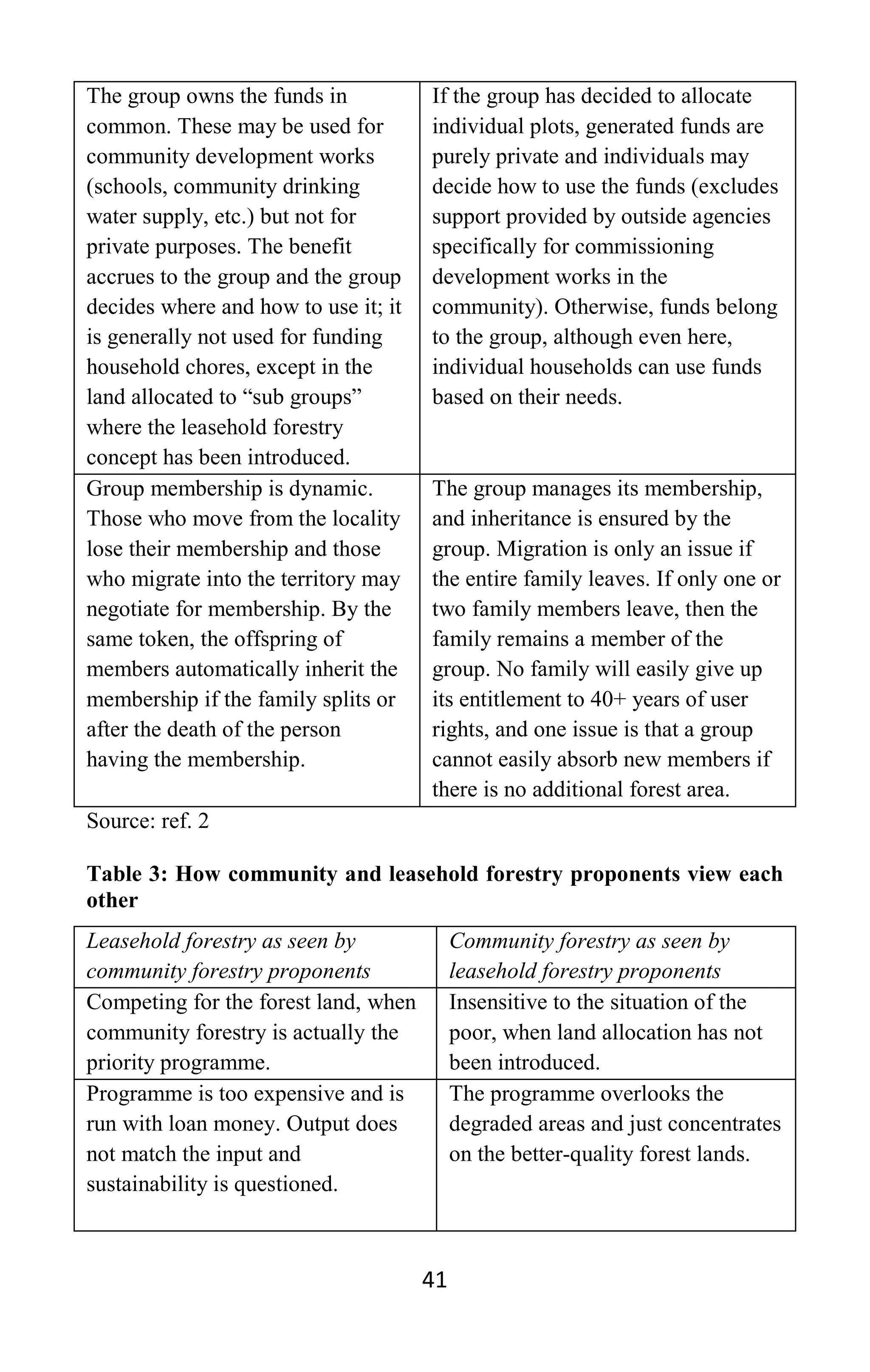 41
The group owns the funds in
common. These may be used for
community development works
(schools, community drinking
water supply, etc.) but not for
private purposes. The benefit
accrues to the group and the group
decides where and how to use it; it
is generally not used for funding
household chores, except in the
land allocated to “sub groups”
where the leasehold forestry
concept has been introduced.
If the group has decided to allocate
individual plots, generated funds are
purely private and individuals may
decide how to use the funds (excludes
support provided by outside agencies
specifically for commissioning
development works in the
community). Otherwise, funds belong
to the group, although even here,
individual households can use funds
based on their needs.
Group membership is dynamic.
Those who move from the locality
lose their membership and those
who migrate into the territory may
negotiate for membership. By the
same token, the offspring of
members automatically inherit the
membership if the family splits or
after the death of the person
having the membership.
The group manages its membership,
and inheritance is ensured by the
group. Migration is only an issue if
the entire family leaves. If only one or
two family members leave, then the
family remains a member of the
group. No family will easily give up
its entitlement to 40+ years of user
rights, and one issue is that a group
cannot easily absorb new members if
there is no additional forest area.
Source: ref. 2
Table 3: How community and leasehold forestry proponents view each
other
Leasehold forestry as seen by
community forestry proponents
Community forestry as seen by
leasehold forestry proponents
Competing for the forest land, when
community forestry is actually the
priority programme.
Insensitive to the situation of the
poor, when land allocation has not
been introduced.
Programme is too expensive and is
run with loan money. Output does
not match the input and
sustainability is questioned.
The programme overlooks the
degraded areas and just concentrates
on the better-quality forest lands.
 