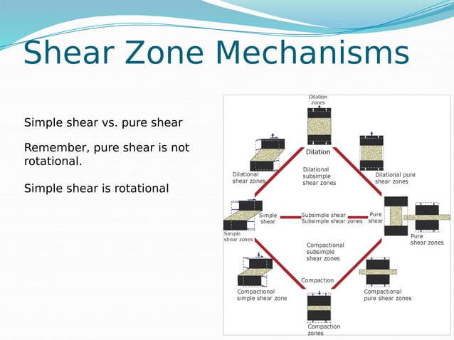 265468739 shear-zones | PDF