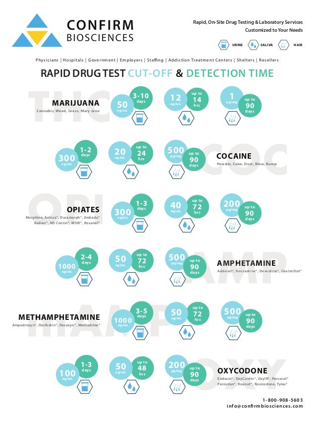 Confirm BioSciences Drug Testing Detection Cutoff Times