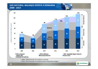 GÁS NATURAL: BALANÇO OFERTA X DEMANDA
2008 ‐ 2013

                               140                                                                                                       135




                                                                                                                                                     Geração Elétrica
                                                                                                                    123
                               120
                                                                                                  112
                                                                                                            GNL                           49
                               100                                               96                                   44
milhões m3/d @ 9.400 kcal/m3




                                                                                                   41
                                80                                                     Bolívia
                                                                                 36




                                                                                                                                                     Outros Usos
                                             58                                                                                           45
                                60                                                                                    39
                                            14                46                                   34
                                                               6                 27     Oferta
                                40                                                     Nacional
                                            17
                                                              18




                                                                                                                                                     Industrial
                                20                                                                 36                 40                  41
                                            27                                   33
                                                              22
                                 0
                                            2008             2009               2010              2011               2012                2013

                                     Oferta Nacional                       Oferta Boliviana                       GNL: Capacidade Regas. Existente
                                     Adições GNL                           Demanda Industrial                     Outros Usos
                                     Demanda Termelétrica
                                            • 2008 / 2009 Demanda Termoelétrica realizada
                                            • 2010 / 2013 Demanda Termoelétrica para compromisso integral

10
 