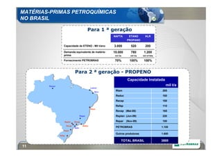 MATÉRIAS-PRIMAS PETROQUÍMICAS
NO BRASIL

                                               Para 1 ª geração
                                                           NAFTA       ETANO         HLR
                                                                      PROPANO

                    Capacidade de ETENO - Mil t/ano        3.000         520         200
                    Demanda equivalente de matéria-        10.000        780        1.200
                    prima                                   mil t/a      mil t/a   mil m³/dia

                    Fornecimento PETROBRAS                  70%         100%       100%


                                Para 2 ª geração - PROPENO
                                                                      Capacidade Instalada
        Reman                                                                                      mil t/a
                                                 Lubnor

                                                    Rpcc
                                                            Rlam                                205
                                                            Reduc                               100
                                                            Recap                               150
                                                            Refap                               110
                                                 Rlam
                                                            Revap (Mai-08)                      165
                                       Regap                Replan (Jun-09)                     220

                    Replan      Revap                       Repar     (Nov-09)                  150
                        Recap            Reduc
                                Rpbc                        PETROBRAS                           1.100
                   Repar
                                                            Outros produtores                   1.600
                Refap

                                                                  TOTAL BRASIL                  3800
11
 