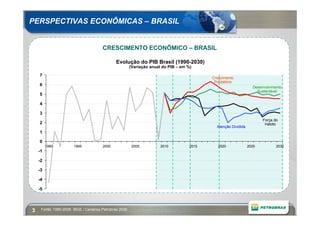 PERSPECTIVAS ECONÔMICAS – BRASIL


                                       CRESCIMENTO ECONÔMICO – BRASIL

                                              Evolução do PIB Brasil (1990-2030)
                                                        (Variação anual do PIB – em %)

    7
                                                                                            Crescimento
                                                                                             Predatório
    6
                                                                                                                   Desenvolvimento
                                                                                                                     Sustentável
    5

    4

    3
                                                                                                                        Força do
    2                                                                                                                    Hábito
                                                                                              Atenção Dividida
    1

    0
         1990          1995            2000              2005          2010          2015      2020              2025          2030
    -1

    -2

    -3

    -4

    -5



3    Fonte: 1990-2008: IBGE / Cenários Petrobras 2030
 