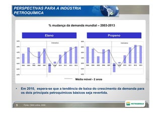 PERSPECTIVAS PARA A INDÚSTRIA
PETROQUÍMICA


                                            % mudança da demanda mundial – 2003-2013


                                       Eteno                                                                                    Propeno
 8,0%                                                                                       8,0%
                                                   Estimativa                                                                                    Estimativa

 6,0%                                                                                       6,0%



 4,0%                                                                                       4,0%



 2,0%                                                                                       2,0%



 0,0%                                                                                       0,0%
         2003   2004   2005   2006   2007   2008     2009       2010   2011   2012   2013           2003   2004   2005   2006   2007   2008   2009   2010     2011   2012   2013

 -2,0%                                                                                      -2,0%



 -4,0%                                                                                      -4,0%



                                                                                      Média móvel - 2 anos


•        Em 2010, espera-se que a tendência de baixa do crescimento da demanda para
         os dois principais petroquímicos básicos seja revertida.


 5         Fonte: CMAI online, 2009
 