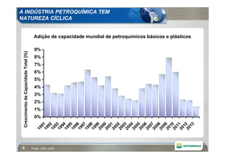A INDÚSTRIA PETROQUÍMICA TEM
NATUREZA CÍCLICA


                                        Adição de capacidade mundial de petroquímicos básicos e plásticos

                                        9%
 Crescimento da Capacidade Total (%)




                                        8%
                                        7%
                                        6%
                                        5%
                                        4%
                                        3%
                                        2%
                                        1%
                                        0%
                                            19 1
                                               92

                                            19 3
                                            19 4
                                               95

                                            19 6
                                            19 7
                                            19 8
                                            20 9
                                            20 0
                                               01

                                            20 2
                                            20 3
                                               04

                                            20 5
                                            20 6
                                            20 7
                                            20 8
                                            20 9
                                               10

                                            20 1
                                            20 2
                                               13
                                               9


                                               9
                                               9


                                               9
                                               9
                                               9
                                               9
                                               0


                                               0
                                               0


                                               0
                                               0
                                               0
                                               0
                                               0


                                               1
                                               1
                                          19


                                            19



                                            19




                                            20



                                            20




                                            20
 6                                     Fonte: CMAI, 2009.
 