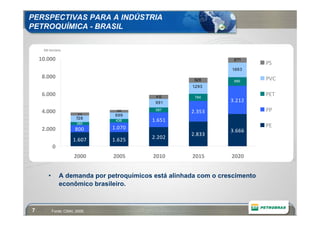 PERSPECTIVAS PARA A INDÚSTRIA
PETROQUÍMICA - BRASIL

     Mil ton/ano

    10.000                                                          671
                                                                              PS
                                                                   1.663
     8.000                                              526                   PVC
                                                                    990
                                                       1.293

     6.000                                   412        784
                                                                              PET
                                            991                    3.212
     4.000                        289       587
                                                       2.353                  PP
                          310
                                  699
                         728
                                  436      1.651
                         380
                                 1.070                                        PE
     2.000              800                                        3.666
                                                       2.833
                       1.607     1.625     2.202
            0
                        2000     2005       2010       2015        2020


        •       A demanda por petroquímicos está alinhada com o crescimento
                econômico brasileiro.



7           Fonte: CMAI, 2009.
 