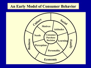 An Early Model of Consumer Behavior
An Early Model of Consumer Behavior


                              u re                  So
                                                      c ia
                          t
                    Cul                                   l
                                     Motives
                                               Attitudes

                    Needs               Consumer
                                        Purchase
         Business


                                         Decision Learning




                                                              Family
                    Perception

                                         Personality


                                      Economic
 