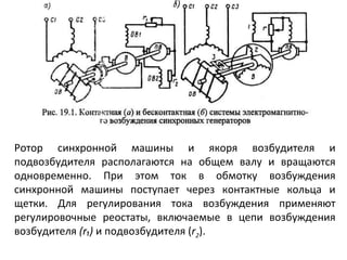 Ротор синхронной машины и якоря возбудителя и подвозбудителя располагаются на общем валу и вращаются одновременно. При этом ток в обмотку возбуждения синхронной машины поступает через контактные кольца и щетки. Для регулирования тока возбуждения применяют регулировочные реостаты, включаемые в цепи возбуждения возбудителя  ( r₁ )  и подвозбудителя ( r 2 ). 