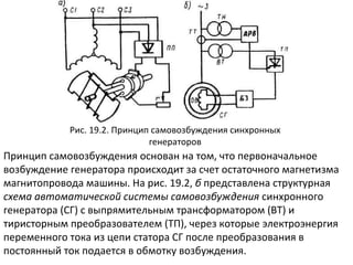 Рис. 19.2. Принцип самовозбуждения синхронных генераторов Принцип самовозбуждения основан на том, что первоначальное возбуждение генератора происходит за счет остаточного магнетизма магнитопровода машины. На рис. 19.2,  б  представлена структурная  схема автоматической системы самовозбуждения  синхронного генератора (СГ) с выпрямительным трансформатором (ВТ) и тиристорным преобразователем (ТП), через которые электроэнергия переменного тока из цепи статора СГ после преобразования в постоянный ток подается в обмотку возбуждения.  