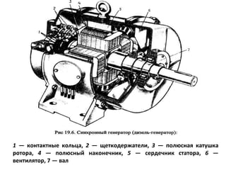 1  — контактные кольца,  2  — щеткодержатели,  3  — полюсная катушка ротора,  4  — полюсный наконечник,  5  — сердечник статора,  6  — вентилятор, 7 — вал 