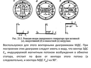 Воспользуемся для этого векторными диаграммами МДС. При построении этих диаграмм следует иметь в виду, что вектор ЭДС  E 0 , индуцируемой магнитным потоком возбуждения в обмотке статора, отстает по фазе от вектора этого потока (а следовательно, и вектора МДС  F в0 )  на 90°.  