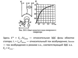 Здесь  Е* =  E 0   / U lHOM   — относительная ЭДС фазы обмотки статора;  I *   =  I в0   / I в0ном   — относительный ток возбуждения;  I воном   — ток возбуждения в режиме х.х., соответствующий ЭДС х.х.  Е 0   =  U 1ном   . 