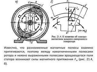 Известно, что разноименные магнитные полюсы взаимно притягиваются, поэтому между намагниченными полюсами ротора и неявно выраженными полюсами вращающегося поля статора возникают силы магнитного притяжения  F M   (рис. 21.4, б).  