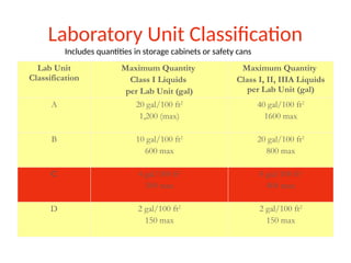 Lab Sec Units 265587293-NFPA 101 Life safety code-PPT-1.pptx