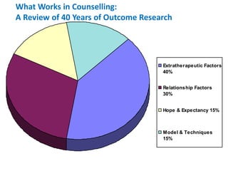 8
Extratherapeutic Factors
40%
Relationship Factors
30%
Hope & Expectancy 15%
Model & Techniques
15%
What Works in Counselling:
A Review of 40 Years of Outcome Research
 