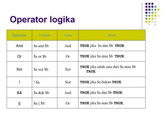 Operator logika
Operator Contoh Name Hasil
And $a and $b And TRUE jika $a dan $b TRUE.
Or $a or $b Or TRUE jika $a atau $b TRUE.
Xor $a xor $b Xor
TRUE jika salah satu dari $a atau $b
TRUE
! ! $a Not TRUE jika $a bukan TRUE.
&& $a && $b And TRUE jika $a dan $b TRUE.
|| $a || $b Or TRUE jika $a atau $b TRUE.
 