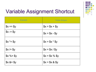 Variable Assignment Shortcut
Contoh Sama dengan
$x += $y $x = $x + $y
$x -= $y
$x = $x - $y
$x *= $y $x = $x * $y
$x /= $y $x = $x / $y
$x %= $y $x = $x % $y
$x &= $y $x = $x & $y
 