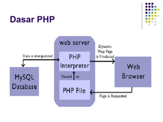Dasar PHP
 