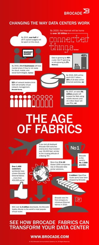 Data is growing by 40%
a year. But IT spending
is only growing by 5%.
McKinsey
1 million+ OpenFlow
router ports have been
shipped by Brocade.
CHANGING THE WAY DATA CENTERS WORK
40%
5%
By 2020, the Internet will be home
to over 30 billion
SEE HOW BROCADE FABRICS CAN
TRANSFORM YOUR DATA CENTER
WWW.BROCADE.COM
By 2015, over half of
all IT capital budgets will
be spent on the cloud.
52% of network leaders think
SDN will simplify virtual
network management.
Brocade Survey
If you laid all deployed
Brocade VDX switches
end-to-end, they’d stretch
over 30,000 feet–similar
to the cruising altitude of
a Boeing 747.
Over 1,400
customers
worldwide have
chosen Brocade
Ethernet fabrics
…more than
450,000 ports!
Brocade was the
first company to
introduce Ethernet
fabrics in 2010.
With over 1.3 million downloads, the Brocade
Vyatta vRouter is the world’s most popular
virtual router.
By 2016, SDN will be
worth $3.7 billion…
35% of all data center
Ethernet switches. IDC
More than 9 in 10
Global 1000 companies
rely on Brocade data
center solutions.
MARKET
SHARE
Brocade
is the
world’s
No. 1 SAN
provider.
By 2017, an extra 91
million people will
browse the Web using
mobile devices (and
15 million fewer will
use PCs). IDC
Gartner
BUDGET DATA
THE AGE
OF FABRICS
© 2013 Brocade Communications Systems, Inc. All Rights Reserved.
By 2016, 3 in 4 businesses will lose
market share if they’re not ready
for cloud, mobile, and
social technologies. Gartner
No1
 