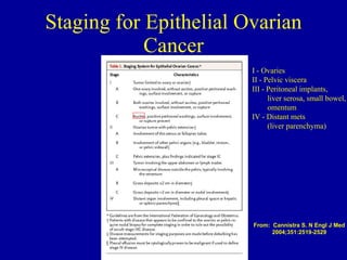 Staging for Epithelial Ovarian Cancer From:  Cannistra S. N Engl J Med 2004;351:2519-2529 I - Ovaries II - Pelvic viscera III - Peritoneal implants,  liver serosa, small bowel,  omentum IV - Distant mets (liver parenchyma) 