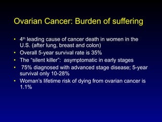 Ovarian Cancer: Burden of suffering 4 th  leading cause of cancer death in women in the U.S. (after lung, breast and colon) Overall 5-year survival rate is 35% The “silent killer”:  asymptomatic in early stages 75% diagnosed with advanced stage disease; 5-year survival only 10-28% Woman’s lifetime risk of dying from ovarian cancer is 1.1% 