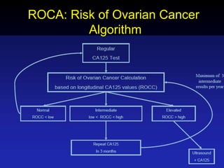 ROCA: Risk of Ovarian Cancer Algorithm 