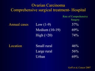 Ovarian Carcinoma Comprehensive surgical treatment- Hospital Goff et al, Cancer 2007 57% Low (1-9) Annual cases 69% Urban 56% Large rural 46% Small rural Location 74% High (>20) 69% Medium (10-19) Rate of Comprehensive Surgery 
