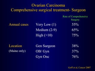 Ovarian Carcinoma Comprehensive surgical treatment- Surgeon Goff et al, Cancer 2007 55% Very Low (1) Annual cases 76% Gyn Onc 37% OB/ Gyn (Maine only) 38% Gen Surgeon Location 75% High (>10) 65% Medium (2-9) Rate of Comprehensive Surgery 