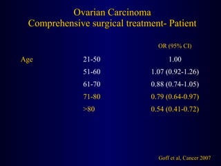 Ovarian Carcinoma Comprehensive surgical treatment- Patient Goff et al, Cancer 2007 0.54 (0.41-0.72) >80 0.79 (0.64-0.97) 71-80 0.88 (0.74-1.05) 61-70 1.07 (0.92-1.26) 51-60 1.00 21-50 Age OR (95% CI) 