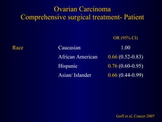 Ovarian Carcinoma Comprehensive surgical treatment- Patient Goff et al, Cancer 2007 0.66  (0.44-0.99) Asian/ Islander 0.76  (0.60-0.95) Hispanic 0.66  (0.52-0.83) African American 1.00 Caucasian Race OR (95% CI) 