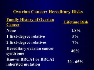 Ovarian Cancer: Hereditary Risks   20 - 65%   Known BRCA1 or BRCA2 inherited mutation   40%   Hereditary ovarian cancer  syndrome   7%   2 first-degree relatives  5%   1 first-degree relative 1.8% None Lifetime Risk Family History of Ovarian Cancer 