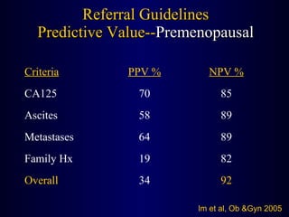 Referral Guidelines Predictive Value-- Premenopausal Im et al, Ob &Gyn 2005 92 34 Overall 82 19 Family Hx 89 64 Metastases 89 58 Ascites 85 70 CA125 NPV % PPV % Criteria 