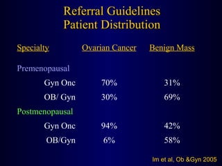 Referral Guidelines Patient Distribution Im et al, Ob &Gyn 2005 69% 30% OB/ Gyn 58% 6% OB/Gyn 42% 94% Gyn Onc Postmenopausal 31% 70% Gyn Onc Premenopausal Benign Mass Ovarian Cancer Specialty 