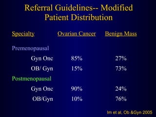 Referral Guidelines-- Modified Patient Distribution Im et al, Ob &Gyn 2005 73% 15% OB/ Gyn 76% 10% OB/Gyn 24% 90% Gyn Onc Postmenopausal 27% 85% Gyn Onc Premenopausal Benign Mass Ovarian Cancer Specialty 
