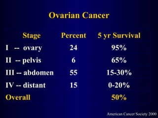 Ovarian Cancer American Cancer Society 2000 50% Overall 0-20% 15 IV -- distant 15-30% 55 III -- abdomen 65% 6 II  -- pelvis 95% 24 I  --  ovary 5 yr Survival Percent Stage 