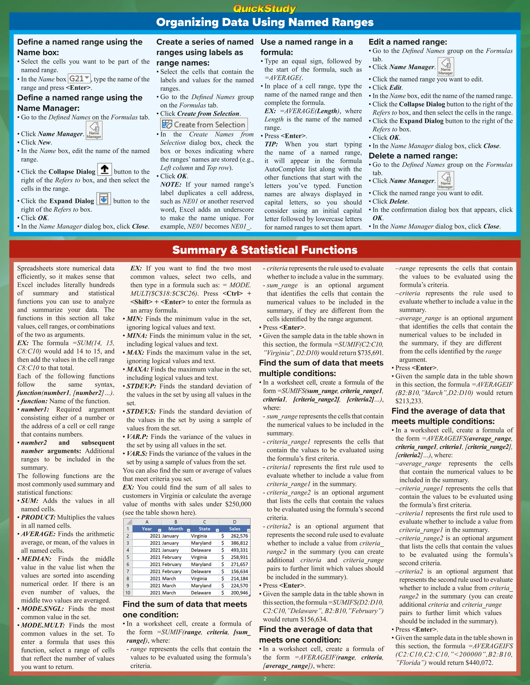 Organizing Data Using Named Ranges
Define a named range using the
Name box:
• Select the cells you want to be part of the
named range.
• In the Name box , type the name of the
range and press <Enter>.
Define a named range using the
Name Manager:
• Go to the Defined Names on the Formulas tab.
• Click Name Manager.
• Click New.
• In the Name box, edit the name of the named
range.
• Click the Collapse Dialog button to the
right of the Refers to box, and then select the
cells in the range.
• Click the Expand Dialog button to the
right of the Refers to box.
• Click OK.
• In the Name Manager dialog box, click Close.
Create a series of named
ranges using labels as
range names:
• Select the cells that contain the
labels and values for the named
ranges.
• Go to the Defined Names group
on the Formulas tab.
• Click Create from Selection.
• In the Create Names from
Selection dialog box, check the
box or boxes indicating where
the ranges’ names are stored (e.g.,
Left column and Top row).
• Click OK.
NOTE: If your named range’s
label duplicates a cell address,
such as NE01 or another reserved
word, Excel adds an underscore
to make the name unique. For
example, NE01 becomes NE01_.
Use a named range in a
formula:
• Type an equal sign, followed by
the start of the formula, such as
=AVERAGE(.
• In place of a cell range, type the
name of the named range and then
complete the formula.
EX: =AVERAGE(Length), where
Length is the name of the named
range.
• Press <Enter>.
TIP: When you start typing
the name of a named range,
it will appear in the formula
AutoComplete list along with the
other functions that start with the
letters you’ve typed. Function
names are always displayed in
capital letters, so you should
consider using an initial capital
letter followed by lowercase letters
for named ranges to set them apart.
Edit a named range:
• Go to the Defined Names group on the Formulas
tab.
• Click Name Manager.
• Click the named range you want to edit.
• Click Edit.
• In the Name box, edit the name of the named range.
• Click the Collapse Dialog button to the right of the
Refers to box, and then select the cells in the range.
• Click the Expand Dialog button to the right of the
Refers to box.
• Click OK.
• In the Name Manager dialog box, click Close.
Delete a named range:
• Go to the Defined Names group on the Formulas
tab.
• Click Name Manager.
• Click the named range you want to edit.
• Click Delete.
• In the confirmation dialog box that appears, click
OK.
• In the Name Manager dialog box, click Close.
Summary & Statistical Functions
Spreadsheets store numerical data
efficiently, so it makes sense that
Excel includes literally hundreds
of summary and statistical
functions you can use to analyze
and summarize your data. The
functions in this section all take
values, cell ranges, or combinations
of the two as arguments.
EX: The formula =SUM(14, 15,
C8:C10) would add 14 to 15, and
then add the values in the cell range
C8:C10 to that total.
Each of the following functions
follow the same syntax,
function(number1, [number2]…).
• function: Name of the function.
• number1: Required argument
consisting either of a number or
the address of a cell or cell range
that contains numbers.
• number2 and subsequent
number arguments: Additional
ranges to be included in the
summary.
The following functions are the
most commonly used summary and
statistical functions:
• SUM: Adds the values in all
named cells.
• PRODUCT: Multiplies the values
in all named cells.
• AVERAGE: Finds the arithmetic
average, or mean, of the values in
all named cells.
• MEDIAN: Finds the middle
value in the value list when the
values are sorted into ascending
numerical order. If there is an
even number of values, the
middle two values are averaged.
• MODE.SNGL: Finds the most
common value in the set.
• MODE.MULT: Finds the most
common values in the set. To
enter a formula that uses this
function, select a range of cells
that reflect the number of values
you want to return.
EX: If you want to find the two most
common values, select two cells, and
then type in a formula such as: = MODE.
MULT($C$18:$C$C26). Press <Ctrl> +
<Shift> + <Enter> to enter the formula as
an array formula.
• MIN: Finds the minimum value in the set,
ignoring logical values and text.
• MINA: Finds the minimum value in the set,
including logical values and text.
• MAX: Finds the maximum value in the set,
ignoring logical values and text.
• MAXA: Finds the maximum value in the set,
including logical values and text.
• STDEV.P: Finds the standard deviation of
the values in the set by using all values in the
set.
• STDEV.S: Finds the standard deviation of
the values in the set by using a sample of
values from the set.
• VAR.P: Finds the variance of the values in
the set by using all values in the set.
• VAR.S: Finds the variance of the values in the
set by using a sample of values from the set.
You can also find the sum or average of values
that meet criteria you set.
EX: You could find the sum of all sales to
customers in Virginia or calculate the average
value of months with sales under $250,000
(see the table shown here).
Find the sum of data that meets
one condition:
• In a worksheet cell, create a formula of
the form =SUMIF(range, criteria, [sum_
range]), where:
- range represents the cells that contain the
values to be evaluated using the formula’s
criteria.
- criteria represents the rule used to evaluate
whether to include a value in the summary.
- sum_range is an optional argument
that identifies the cells that contain the
numerical values to be included in the
summary, if they are different from the
cells identified by the range argument.
• Press <Enter>.
• Given the sample data in the table shown in
this section, the formula =SUMIF(C2:C10,
”Virginia”, D2:D10) would return $735,691.
Find the sum of data that meets
multiple conditions:
• In a worksheet cell, create a formula of the
form =SUMIFS(sum_range, criteria_range1,
criteria1, [criteria_range2], [criteria2]…),
where:
- sum_range represents the cells that contain
the numerical values to be included in the
summary.
- criteria_range1 represents the cells that
contain the values to be evaluated using
the formula’s first criteria.
- criteria1 represents the first rule used to
evaluate whether to include a value from
criteria_range1 in the summary.
- criteria_range2 is an optional argument
that lists the cells that contain the values
to be evaluated using the formula’s second
criteria.
- criteria2 is an optional argument that
represents the second rule used to evaluate
whether to include a value from criteria_
range2 in the summary (you can create
additional criteria and criteria_range
pairs to further limit which values should
be included in the summary).
• Press <Enter>.
• Given the sample data in the table shown in
thissection,theformula=SUMIFS(D2:D10,
C2:C10,”Delaware”, B2:B10,”February”)
would return $156,634.
Find the average of data that
meets one condition:
• In a worksheet cell, create a formula of
the form =AVERAGEIF(range, criteria,
[average_range]), where:
–range represents the cells that contain
the values to be evaluated using the
formula’s criteria.
–criteria represents the rule used to
evaluate whether to include a value in the
summary.
–average_range is an optional argument
that identifies the cells that contain the
numerical values to be included in
the summary, if they are different
from the cells identified by the range
argument.
• Press <Enter>.
• Given the sample data in the table shown
in this section, the formula =AVERAGEIF
(B2:B10,”March”,D2:D10) would return
$213,233.
Find the average of data that
meets multiple conditions:
• In a worksheet cell, create a formula of
the form =AVERAGEIFS(average_range,
criteria_range1, criteria1, [criteria_range2],
[criteria2]…), where:
–average_range represents the cells
that contain the numerical values to be
included in the summary.
–criteria_range1 represents the cells that
contain the values to be evaluated using
the formula’s first criteria.
–criteria1 represents the first rule used to
evaluate whether to include a value from
criteria_range1 in the summary.
–criteria_range2 is an optional argument
that lists the cells that contain the values
to be evaluated using the formula’s
second criteria.
–criteria2 is an optional argument that
represents the second rule used to evaluate
whether to include a value from criteria_
range2 in the summary (you can create
additional criteria and criteria_range
pairs to further limit which values
should be included in the summary).
• Press <Enter>.
• Given the sample data in the table shown in
this section, the formula =AVERAGEIFS
(C2:C10,C2:C10,”<200000”,B2:B10,
”Florida”) would return $440,072.
2
 
