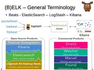 (B)ELK – General Terminology(B)ELK – General Terminology
● Beats - ElasticSearch – LogStash – Kibana
 