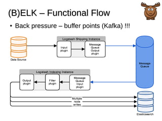 (B)ELK – Functional Flow(B)ELK – Functional Flow
● Back pressure – buffer points (Kafka) !!!
 