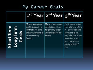My Career Goals
1st Year 2ndYear 5thYear
My one-year career
goal is to acquire a
job that is full time
that will allow me to
take care of my
family
My two-year career
goal is to continue
to grow my career
and provide for my
family
My five-year career
goal is to be working
in a career field that
allows me to not
only take care of my
family but to also
help improve the
quality of others’
lives
ShortTerm
LongTerm
Goals
 