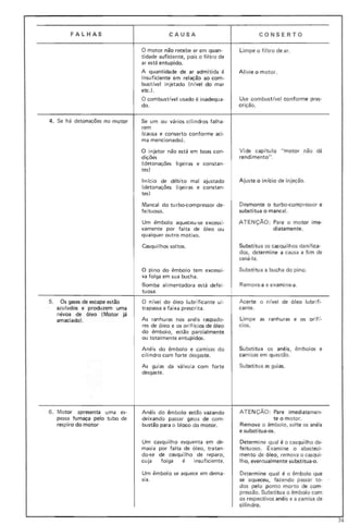 FA LH AS
4. Se há detonações no motor
5. Os gases de escape estão
azu lados e produzem uma
névoa de óleo (Motor já
amaciado).
6 . Motor ap resenta uma es-
pessa fumaça pelo tubo de
respiro do motor
CAUSA
o motor não recebe ar em quan-
ti dade sufici ente, pois o filtro de
ar está entupido.
A quantidade de ar admitida é
insuficiente em relação ao com-
bustível injetado (nível do mar
etc.) .
O combustivel usado é inadequa-
do.
Se um ou vários cilindros falha-
rem
(causa e conserto conforme aci-
ma mencionado).
o injetor não está em boas con-
dições
(detonações ligeiras e constan-
tes)
Início de débito mal ajustado
(detonações ligeiras e constan-
tes)
Mancai do tu rbo-compressor de-
feituoso.
Um êmbolo aqueceu-se excessi-
vamente por falta de óleo ou
qualquer outro motivo.
Casquilhos soltos.
o pino do êmbolo tem excessi-
va folga em sua bucha.
Bomba alimentadora está defei-
tuosa.
o nível do óleo lubrificante ul-
trapassa a faixa prescrita.
As ranhuras nos anéis raspado-
res de óleo e os orifícios de óleo
do êmbolo, estão pa rcialmente
ou totalmente entupidos.
Anéis do êmbolo e camisas do
cilindro com forte desgaste.
As guias da válvula com forte
desgaste.
Anéis do êmbolo estão vazando
deixando passar gases de com-
bustão para o bloco do motor.
Um casquilho esquenta em de-
masia por falta de óleo, tratan-
do-se de casquilho de reparo,
cuja folga é insuficiente.
Um êmbolo se aquece em dema-
sia.
CONSERTO
Limpe o filtro de ar.
Alivie o motor.
Use combust(vel conforme pres-
crição.
Vi de capítulo "motor não dá
rendimento".
Ajust e o iníci o de injeção.
Desmonte o tur bo-compressor e
substitua o mancaI.
ATEN ÇÃO: Pare o motor ime-
diatamente.
Substitua os casquil hos danifica-
dos, determi ne a causa a fim de
saná·la.
Substitua a bucha do pino.
Remova-a e exami ne-a.
Acerte o n ível de óleo lubrifi-
cante.
Li mpe as ranhuras e os orif(-
cios.
Subst itua os anéis, êm bolos e
camisas em questão.
Su bstitua as guias.
ATENÇÃO: Pare imediatamen-
te o motor.
Remova o êmbolo. solte os anéis
e substitua-os.
Determine qual é o casquilho de-
feituoso. Exami ne o abasteci-
mento de óleo, remova o casqui-
lho, event ualmente substitua-o.
Determine qu al é o êmbolo que
se aqueceu, fazendo passar to-
dos pelo ponto morto de com-
p ressão. Substitua o êmbo lo com
os respect ivos anéis e a camisa de
cili ndro.
74
 