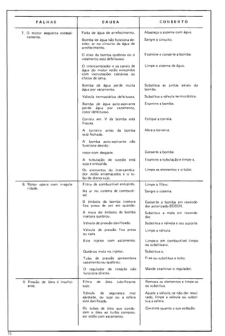75
FAL HAS
7. O motor esquenta excessi-
vamente.
8. Mo tor opera com irregula-
ridade.
9. Pressão de óleo é insufici-
ente.
CAUSA
Falta de água de arrefecimento.
Bomba de água não funciona de-
vido: ar no circuito da água de
arrefecimento.
o eixo da bomba quebrou ou o
rolamento está defeituoso.
o intercambiador e os canais de
água do motor estão entupidos
com incrustações calcáreas ou
cheios de lama.
Bomba de água perde muita
água por vazamento.
Válvula termostática defeituosa.
Bomba de água auto-aspirante
perde água por vazamento,
rotor defeituoso.
Correia em V da bomba está
frouxa .
A torneira antes da bomba
está fechada .
A bomba auto-aspirante não
funciona devido:
CONSE RTO
Abasteça o sistema com água.
Sangre o circuito.
Examine e conserte a bomba.
Limpe o sistema de água.
Substitua as juntas axiais da
bomba.
Substitua a válvula termostática.
Examine a bomba.
Estique a correia.
Abra a torneira.
rotor com desgaste . Conserte a bomba.
A tu bulação de sucção está
suja e entupida.
Os elementos do intercambia-
dor estão enlamaçados e o tu-
bo de dreno sujo.
Filtro de combustlvel entupido.
Há ar no sistema de combustl-
vel.
O êmbolo da bomba injetora
fica preso de vez em quando:
A mola do êmbolo da bomba
injetora quebrou .
Válvula de pressão danificada.
Válvula de pressão fica presa
ou vaza.
Bico injetor com vazamento.
Quebrou mola no injetor.
Tubo de pressão apresentava
vazamento ou quebrou.
O regulador de rotação não
funciona direito.
Filtro de óleo lubrificante
sujo.
Válvula de segurança mal
ajustada, ou suja ou a esfera
está danificada.
Os tubos de óleo que condu-
zem o óleo ao turbo compres-
sor estão com vazamento.
Examine a tubulação e limpe-a.
Limpe os elementos e o tu bo.
Limpe o filtro.
Sangre o sistema.
Conserte a bomba em revende-
dor autorizado BOSCH.
Substitua a mola em reve nde-
dor.
Substitua a válvula e seu suporte.
Limpe a válvula.
Limpe-o em combustrvel limpo
ou su bstitua-o .
Substitua-a.
Fixe ou substitua o tu bo.
Mande examinar o regulador.
Remova os elementos e limpe-os
ou substitua.
Ajuste a válvula; se não der resul -
tado, limpe a válvula ou substi-
tua a esfera.
Controle quanto a sua vedação.
•
•
 