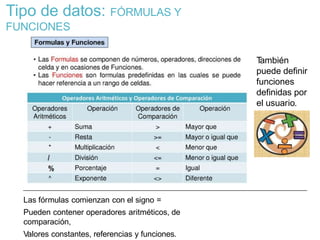 Tipo de datos: FÓRMULAS Y
FUNCIONES
T
ambién
puede definir
funciones
definidas por
el usuario.
Las fórmulas comienzan con el signo =
Pueden contener operadores aritméticos, de
comparación,
Valores constantes, referencias y funciones.
 