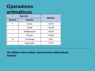 Operadores
aritméticos
Se utilizan para realizar operaciones matemáticas
básicas
 