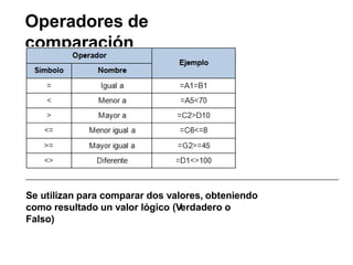 Operadores de
comparación
Se utilizan para comparar dos valores, obteniendo
como resultado un valor lógico (Verdadero o
Falso)
 