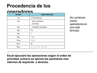 Procedencia de los
operadores
Se combinan
varios
operadores en
una sola
fórmula.
Excel ejecutará las operaciones según el orden de
prioridad, primero se ejecuta los paréntesis mas
internos de izquierda a derecha.
 